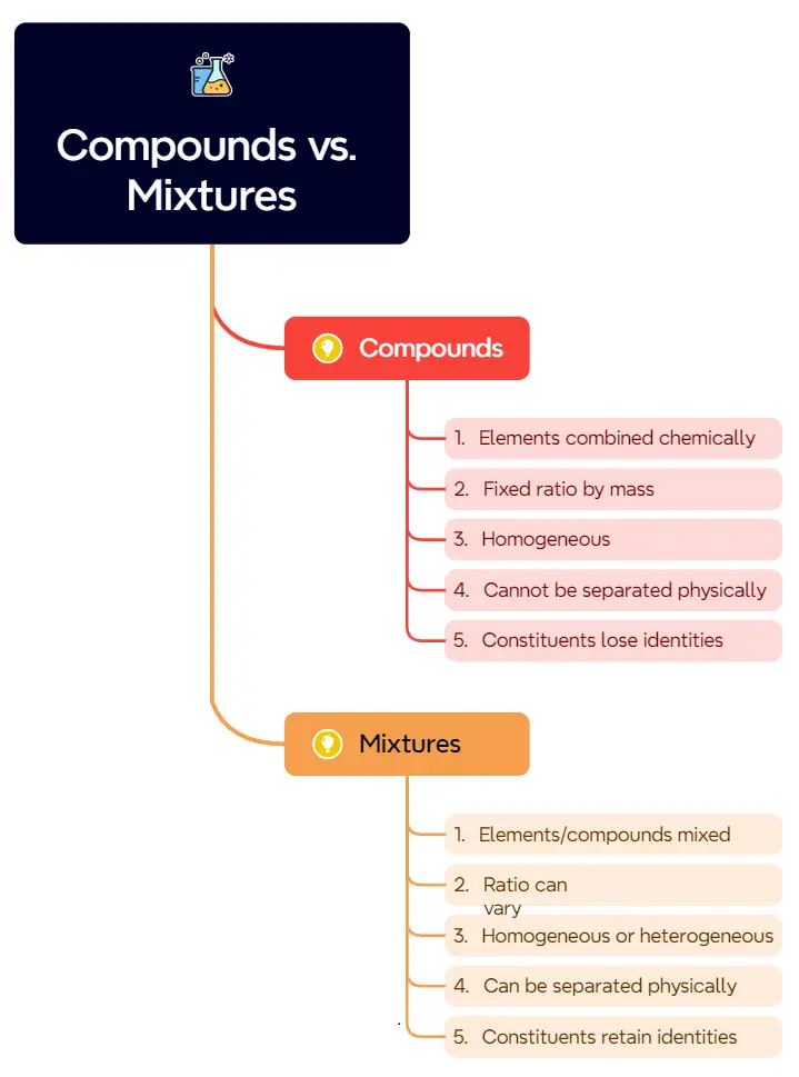 Compounds vs. Mixtures mind map